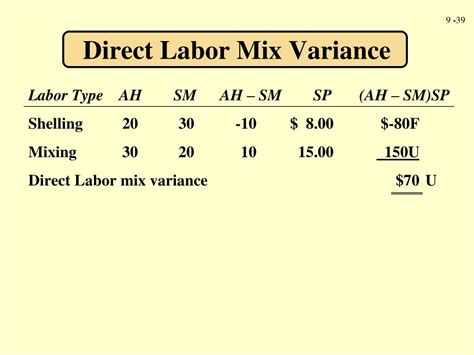 Direct Labor Mix Variance .